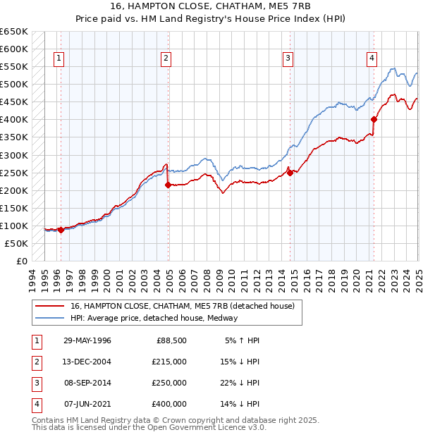 16, HAMPTON CLOSE, CHATHAM, ME5 7RB: Price paid vs HM Land Registry's House Price Index