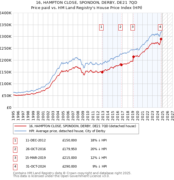 16, HAMPTON CLOSE, SPONDON, DERBY, DE21 7QD: Price paid vs HM Land Registry's House Price Index