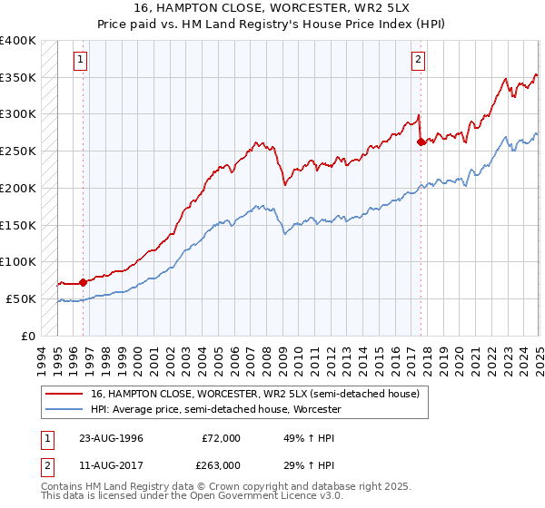 16, HAMPTON CLOSE, WORCESTER, WR2 5LX: Price paid vs HM Land Registry's House Price Index