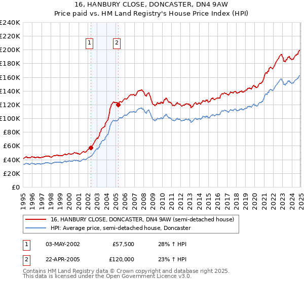 16, HANBURY CLOSE, DONCASTER, DN4 9AW: Price paid vs HM Land Registry's House Price Index