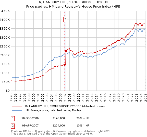 16, HANBURY HILL, STOURBRIDGE, DY8 1BE: Price paid vs HM Land Registry's House Price Index