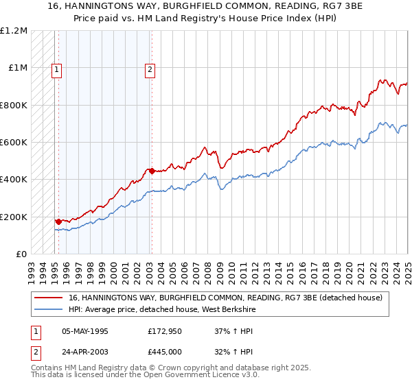 16, HANNINGTONS WAY, BURGHFIELD COMMON, READING, RG7 3BE: Price paid vs HM Land Registry's House Price Index