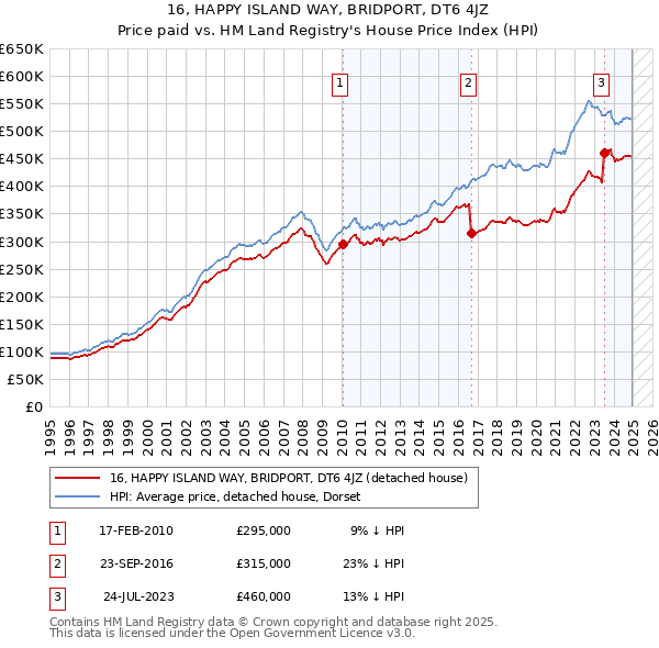 16, HAPPY ISLAND WAY, BRIDPORT, DT6 4JZ: Price paid vs HM Land Registry's House Price Index