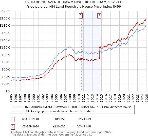 16, HARDING AVENUE, RAWMARSH, ROTHERHAM, S62 7ED: Price paid vs HM Land Registry's House Price Index