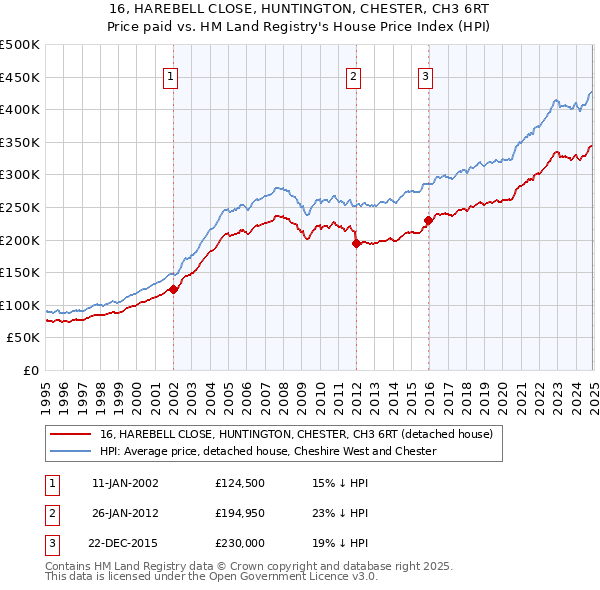 16, HAREBELL CLOSE, HUNTINGTON, CHESTER, CH3 6RT: Price paid vs HM Land Registry's House Price Index