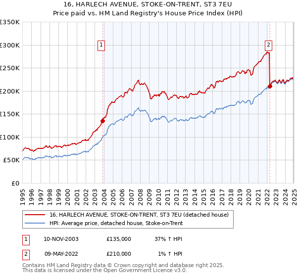 16, HARLECH AVENUE, STOKE-ON-TRENT, ST3 7EU: Price paid vs HM Land Registry's House Price Index