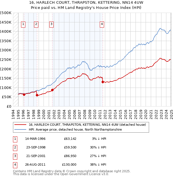 16, HARLECH COURT, THRAPSTON, KETTERING, NN14 4UW: Price paid vs HM Land Registry's House Price Index