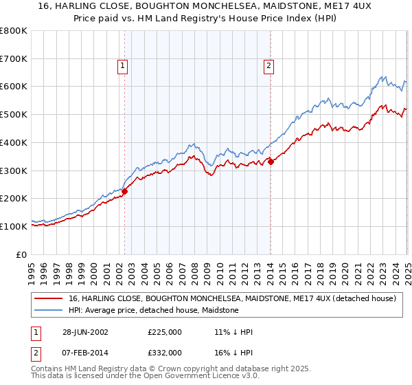 16, HARLING CLOSE, BOUGHTON MONCHELSEA, MAIDSTONE, ME17 4UX: Price paid vs HM Land Registry's House Price Index