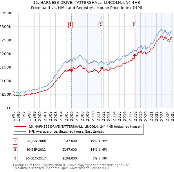 16, HARNESS DRIVE, TATTERSHALL, LINCOLN, LN4 4HB: Price paid vs HM Land Registry's House Price Index