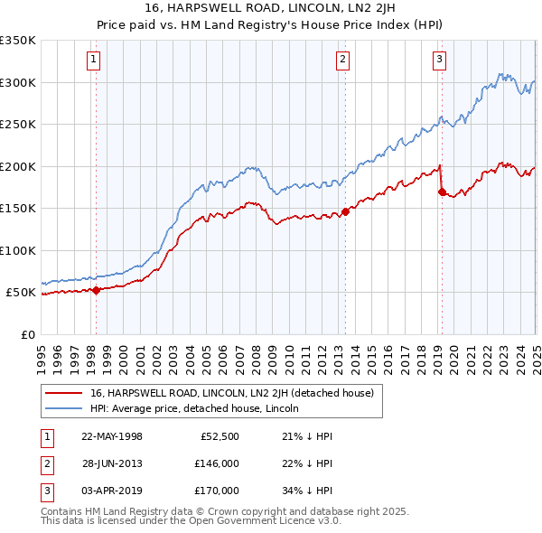 16, HARPSWELL ROAD, LINCOLN, LN2 2JH: Price paid vs HM Land Registry's House Price Index