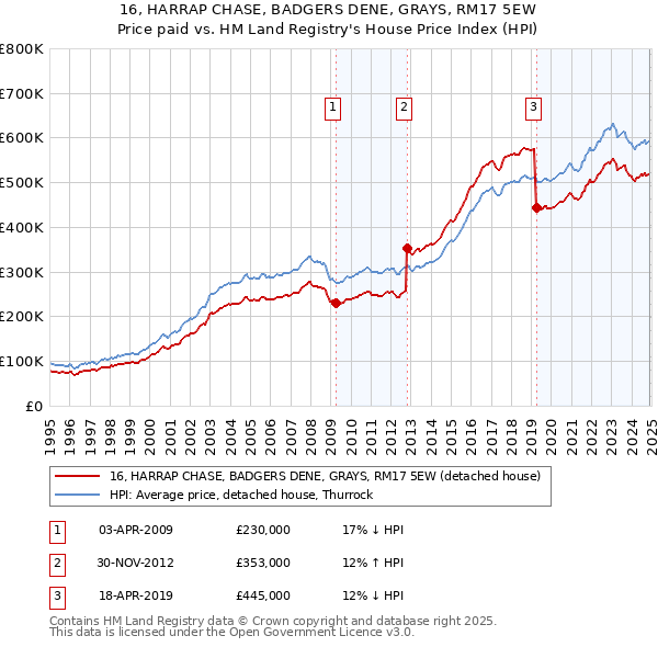 16, HARRAP CHASE, BADGERS DENE, GRAYS, RM17 5EW: Price paid vs HM Land Registry's House Price Index
