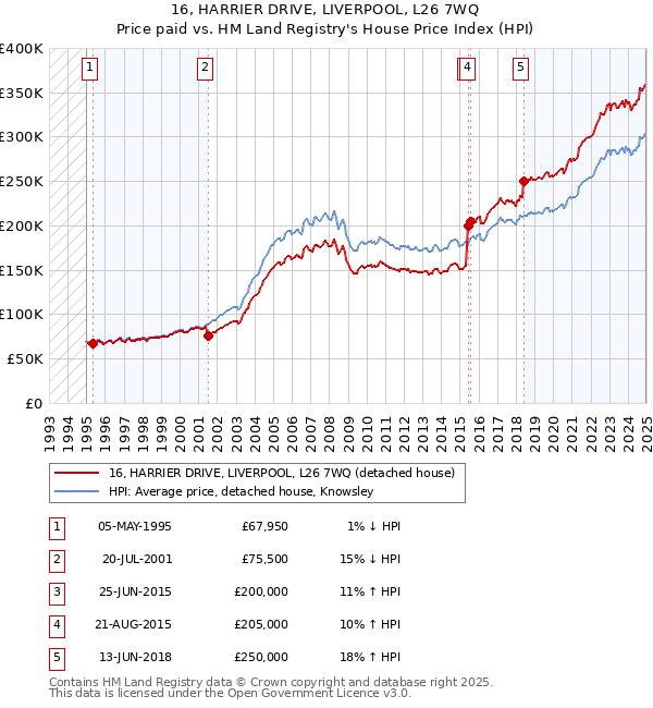 16, HARRIER DRIVE, LIVERPOOL, L26 7WQ: Price paid vs HM Land Registry's House Price Index