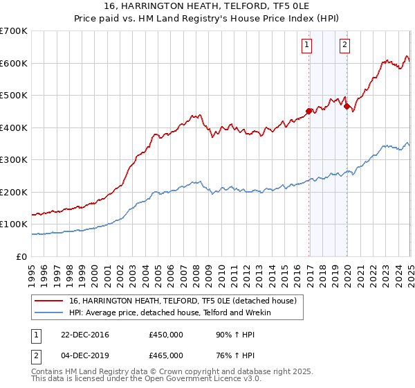 16, HARRINGTON HEATH, TELFORD, TF5 0LE: Price paid vs HM Land Registry's House Price Index