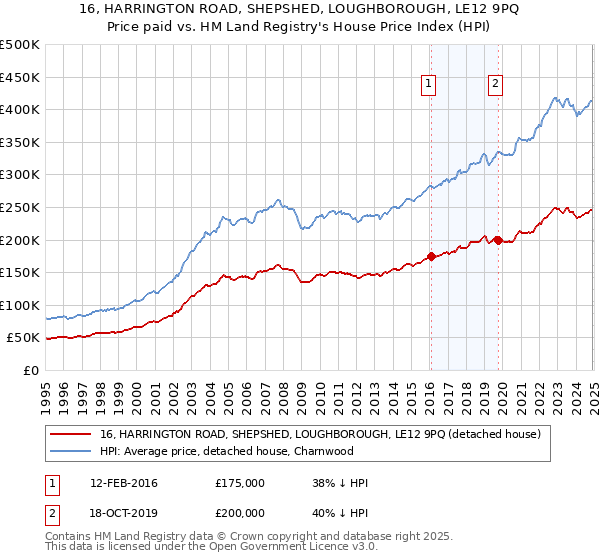 16, HARRINGTON ROAD, SHEPSHED, LOUGHBOROUGH, LE12 9PQ: Price paid vs HM Land Registry's House Price Index