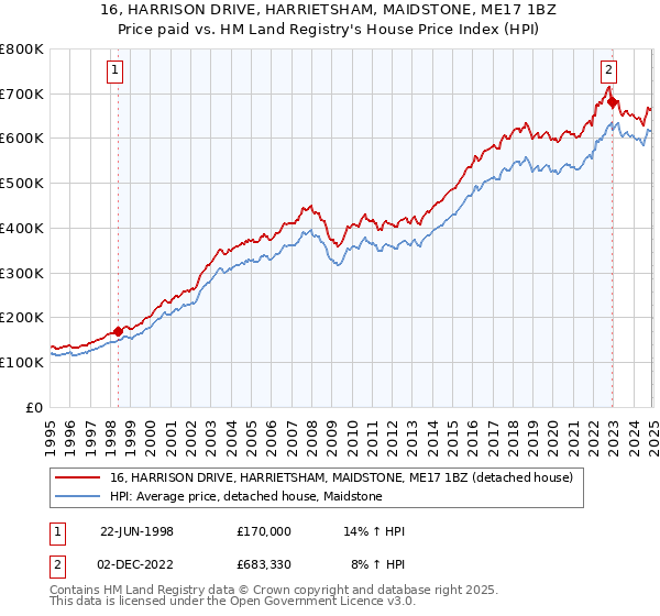16, HARRISON DRIVE, HARRIETSHAM, MAIDSTONE, ME17 1BZ: Price paid vs HM Land Registry's House Price Index
