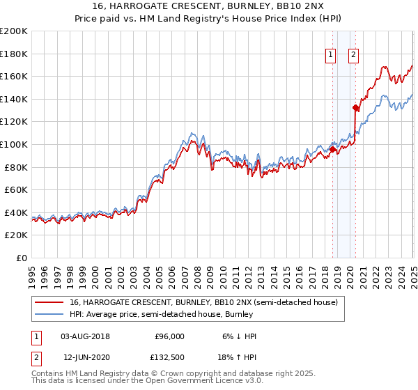 16, HARROGATE CRESCENT, BURNLEY, BB10 2NX: Price paid vs HM Land Registry's House Price Index