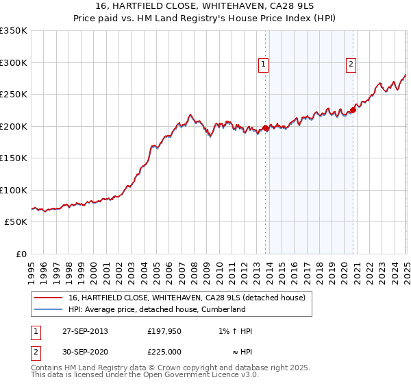 16, HARTFIELD CLOSE, WHITEHAVEN, CA28 9LS: Price paid vs HM Land Registry's House Price Index