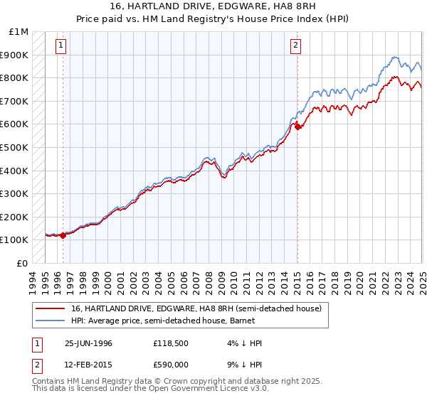 16, HARTLAND DRIVE, EDGWARE, HA8 8RH: Price paid vs HM Land Registry's House Price Index