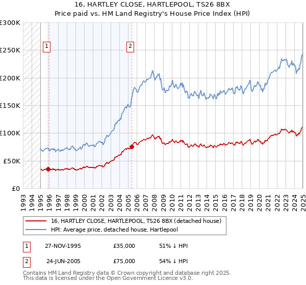 16, HARTLEY CLOSE, HARTLEPOOL, TS26 8BX: Price paid vs HM Land Registry's House Price Index