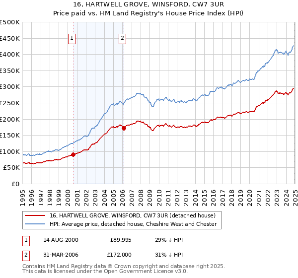 16, HARTWELL GROVE, WINSFORD, CW7 3UR: Price paid vs HM Land Registry's House Price Index