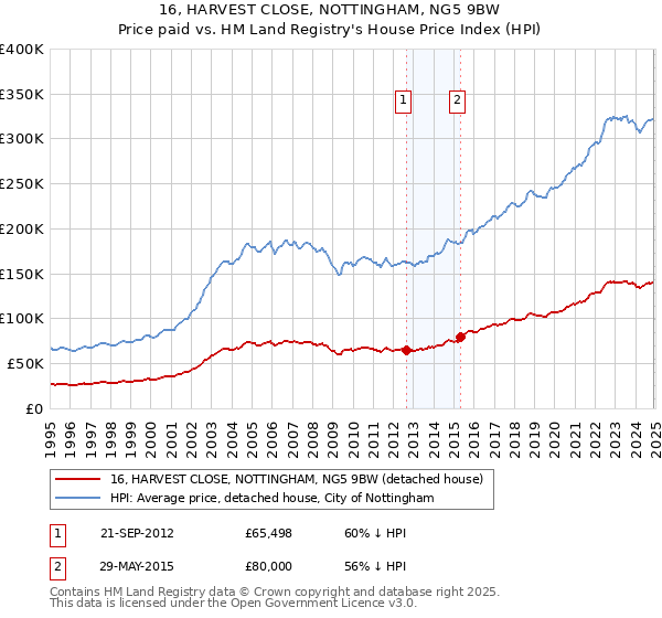 16, HARVEST CLOSE, NOTTINGHAM, NG5 9BW: Price paid vs HM Land Registry's House Price Index