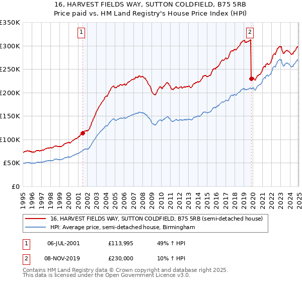 16, HARVEST FIELDS WAY, SUTTON COLDFIELD, B75 5RB: Price paid vs HM Land Registry's House Price Index