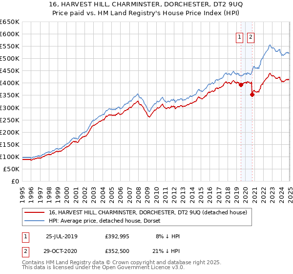 16, HARVEST HILL, CHARMINSTER, DORCHESTER, DT2 9UQ: Price paid vs HM Land Registry's House Price Index