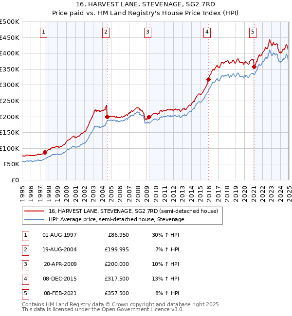 16, HARVEST LANE, STEVENAGE, SG2 7RD: Price paid vs HM Land Registry's House Price Index