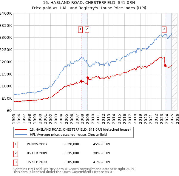 16, HASLAND ROAD, CHESTERFIELD, S41 0RN: Price paid vs HM Land Registry's House Price Index