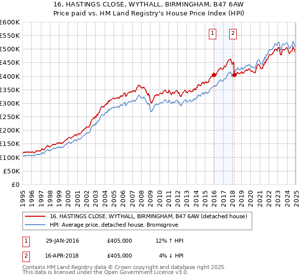 16, HASTINGS CLOSE, WYTHALL, BIRMINGHAM, B47 6AW: Price paid vs HM Land Registry's House Price Index