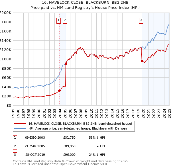 16, HAVELOCK CLOSE, BLACKBURN, BB2 2NB: Price paid vs HM Land Registry's House Price Index