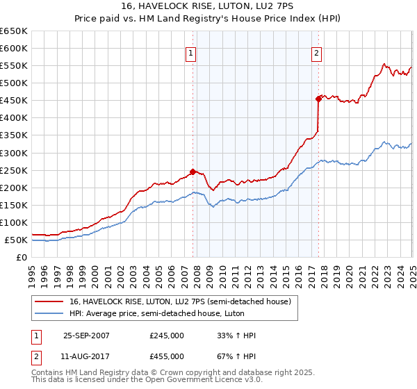 16, HAVELOCK RISE, LUTON, LU2 7PS: Price paid vs HM Land Registry's House Price Index