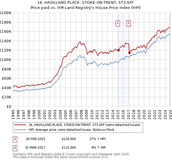 16, HAVILLAND PLACE, STOKE-ON-TRENT, ST3 6FF: Price paid vs HM Land Registry's House Price Index