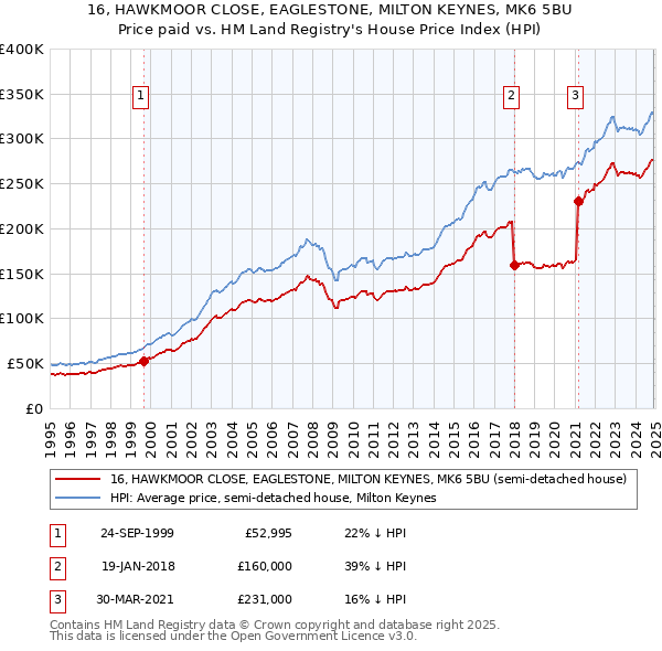 16, HAWKMOOR CLOSE, EAGLESTONE, MILTON KEYNES, MK6 5BU: Price paid vs HM Land Registry's House Price Index