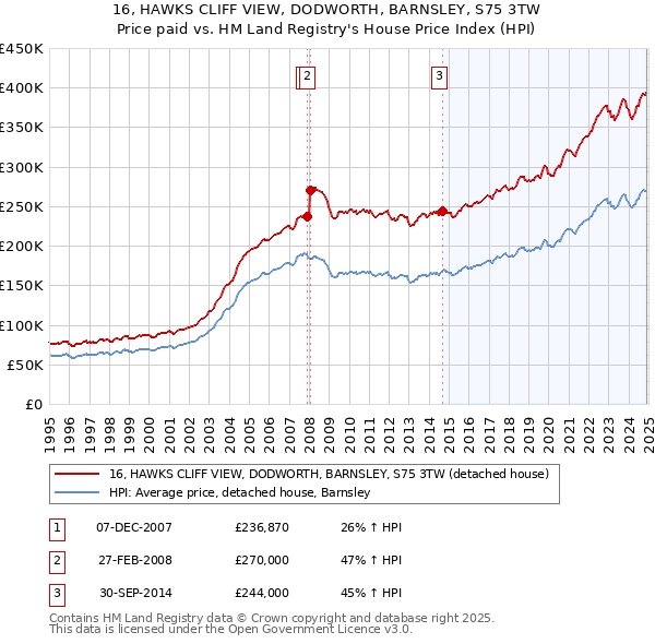 16, HAWKS CLIFF VIEW, DODWORTH, BARNSLEY, S75 3TW: Price paid vs HM Land Registry's House Price Index