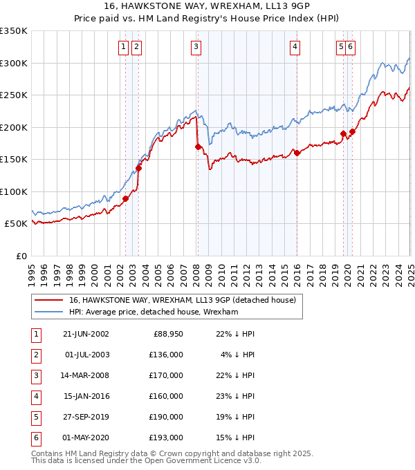 16, HAWKSTONE WAY, WREXHAM, LL13 9GP: Price paid vs HM Land Registry's House Price Index