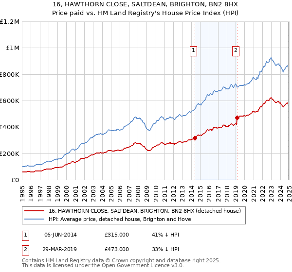 16, HAWTHORN CLOSE, SALTDEAN, BRIGHTON, BN2 8HX: Price paid vs HM Land Registry's House Price Index