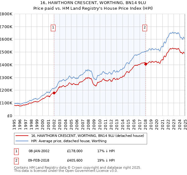 16, HAWTHORN CRESCENT, WORTHING, BN14 9LU: Price paid vs HM Land Registry's House Price Index