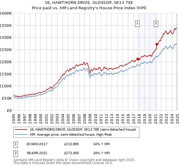16, HAWTHORN DRIVE, GLOSSOP, SK13 7EE: Price paid vs HM Land Registry's House Price Index