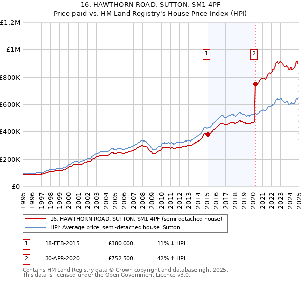 16, HAWTHORN ROAD, SUTTON, SM1 4PF: Price paid vs HM Land Registry's House Price Index