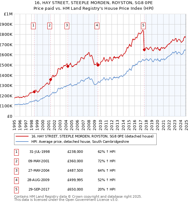 16, HAY STREET, STEEPLE MORDEN, ROYSTON, SG8 0PE: Price paid vs HM Land Registry's House Price Index