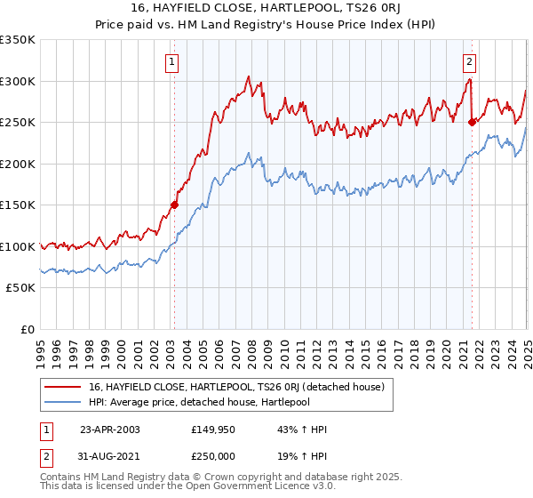 16, HAYFIELD CLOSE, HARTLEPOOL, TS26 0RJ: Price paid vs HM Land Registry's House Price Index