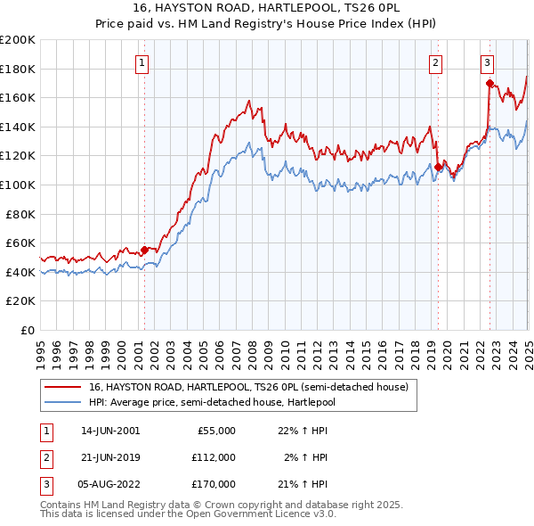 16, HAYSTON ROAD, HARTLEPOOL, TS26 0PL: Price paid vs HM Land Registry's House Price Index