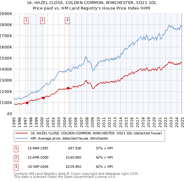 16, HAZEL CLOSE, COLDEN COMMON, WINCHESTER, SO21 1DL: Price paid vs HM Land Registry's House Price Index