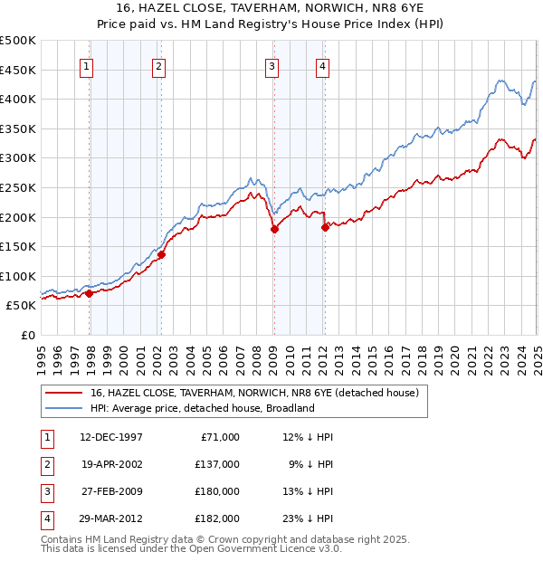 16, HAZEL CLOSE, TAVERHAM, NORWICH, NR8 6YE: Price paid vs HM Land Registry's House Price Index