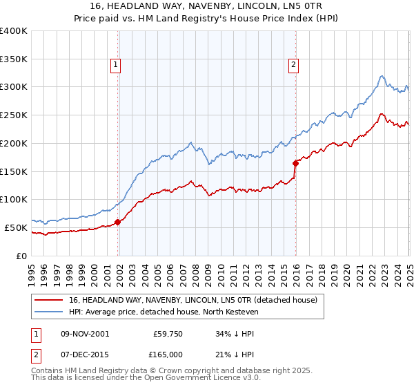 16, HEADLAND WAY, NAVENBY, LINCOLN, LN5 0TR: Price paid vs HM Land Registry's House Price Index