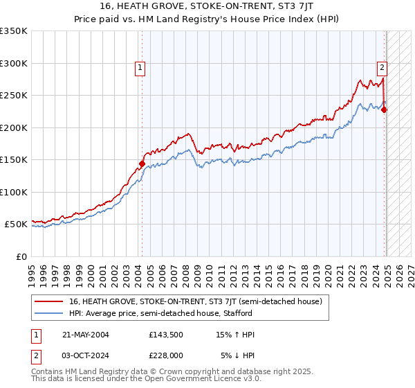 16, HEATH GROVE, STOKE-ON-TRENT, ST3 7JT: Price paid vs HM Land Registry's House Price Index