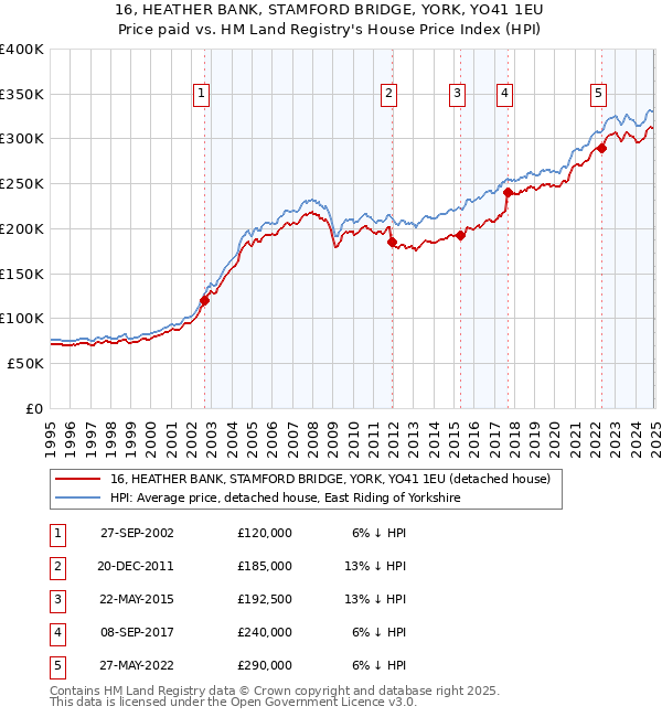 16, HEATHER BANK, STAMFORD BRIDGE, YORK, YO41 1EU: Price paid vs HM Land Registry's House Price Index