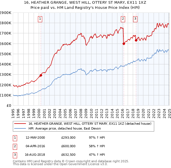 16, HEATHER GRANGE, WEST HILL, OTTERY ST MARY, EX11 1XZ: Price paid vs HM Land Registry's House Price Index