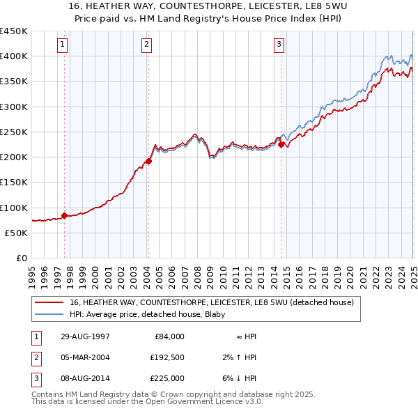 16, HEATHER WAY, COUNTESTHORPE, LEICESTER, LE8 5WU: Price paid vs HM Land Registry's House Price Index